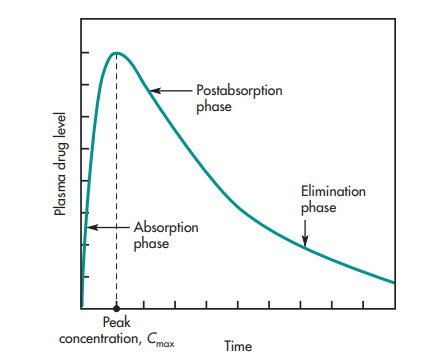 Absorption Kinetics | Pharma Lesson Masterclass